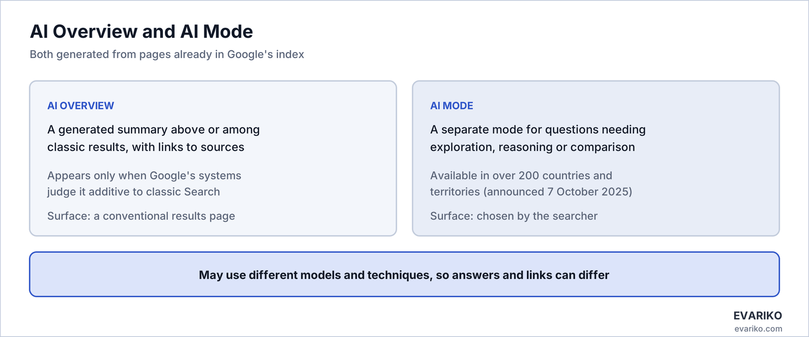 AI Overview and AI Mode