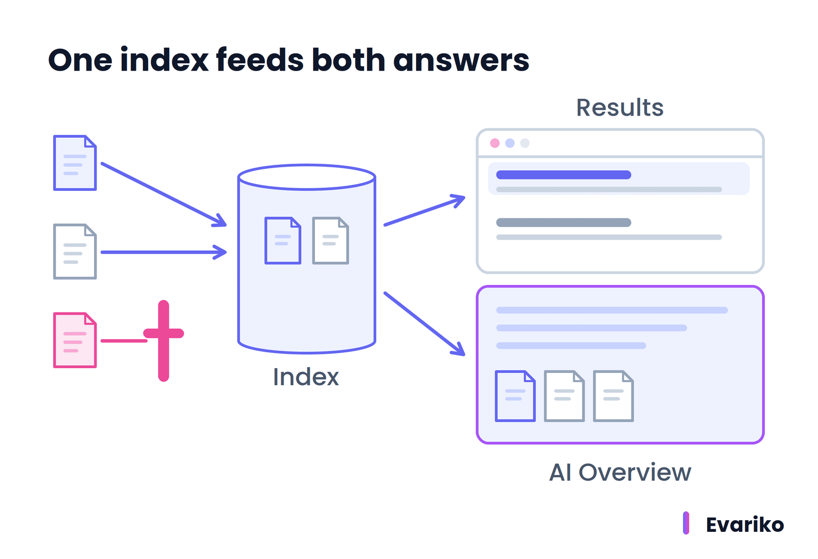 AI Overviews