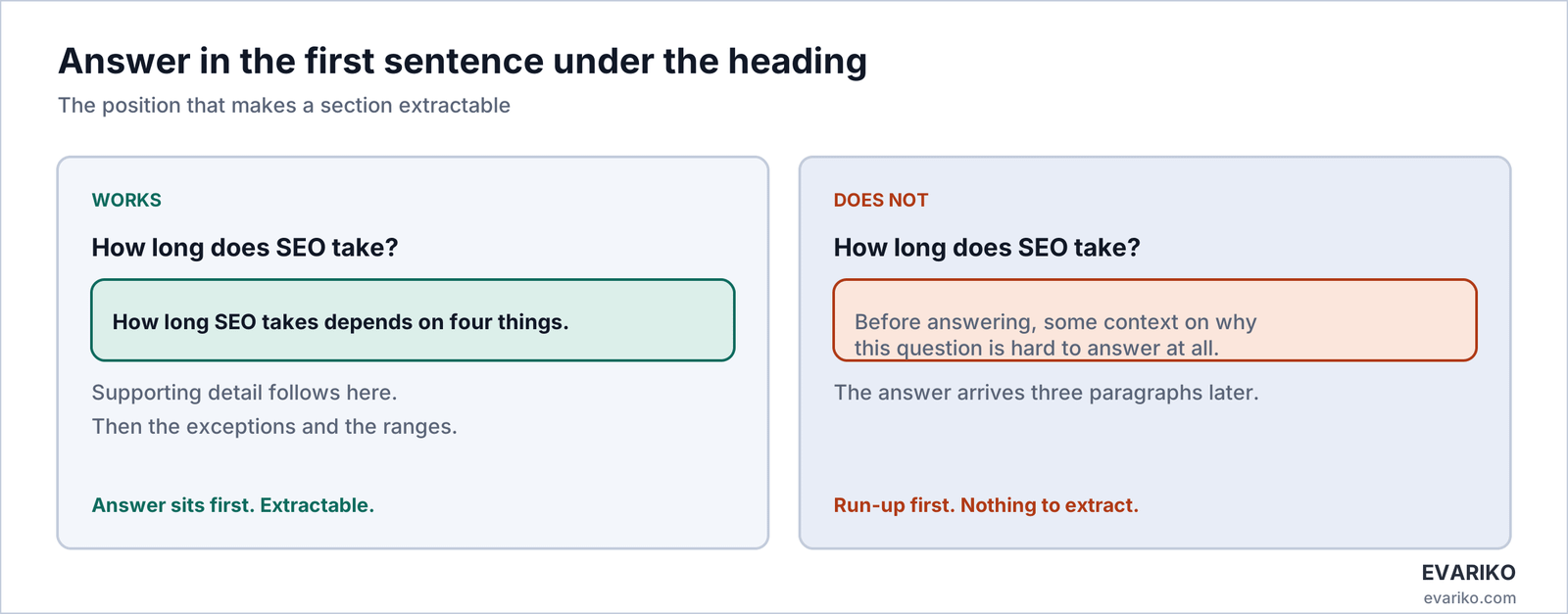 Answer-first sections