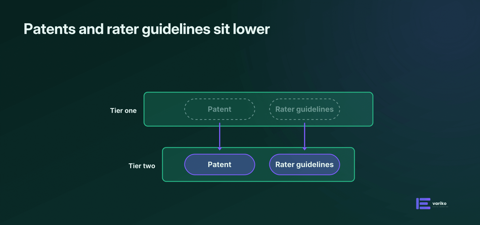 Google patents and the Quality Rater Guidelines moved down from top-tier evidence to the tier below