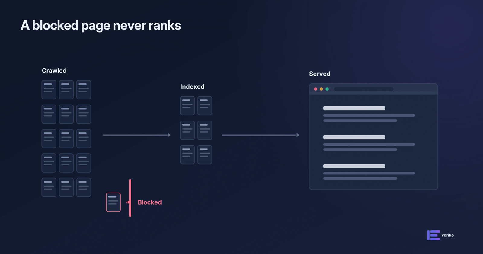 Blocked page never ranks