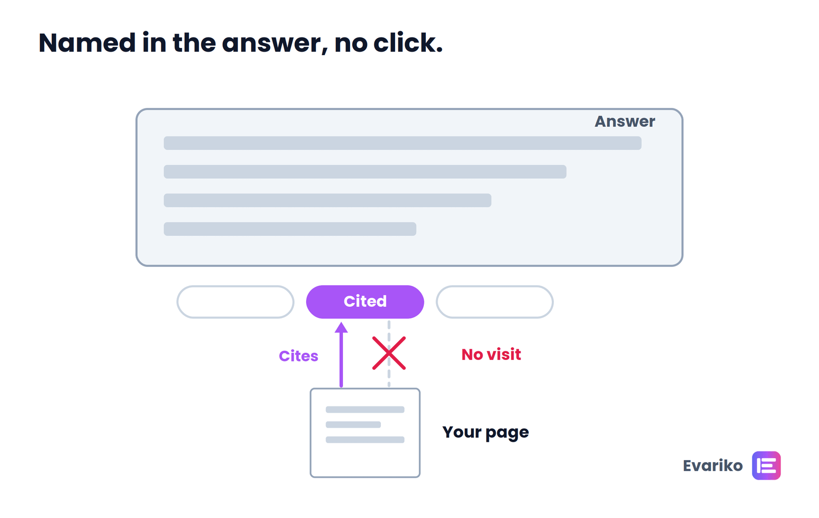 cited in ai overview without a click