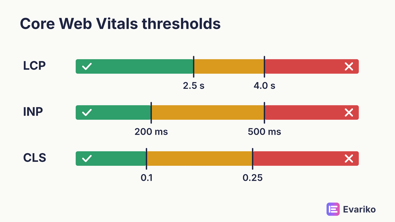 Core Web Vitals thresholds