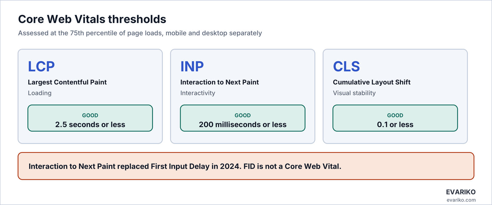 Core Web Vitals thresholds