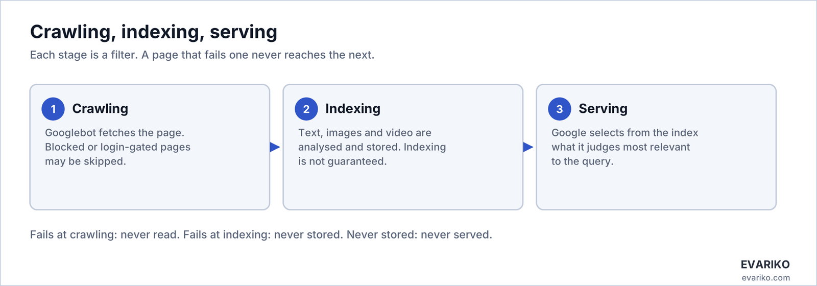 Crawl, index, serve