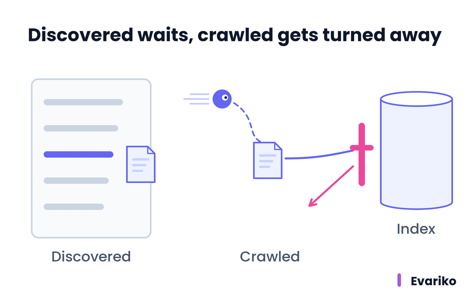 Discovered vs Crawled currently not index