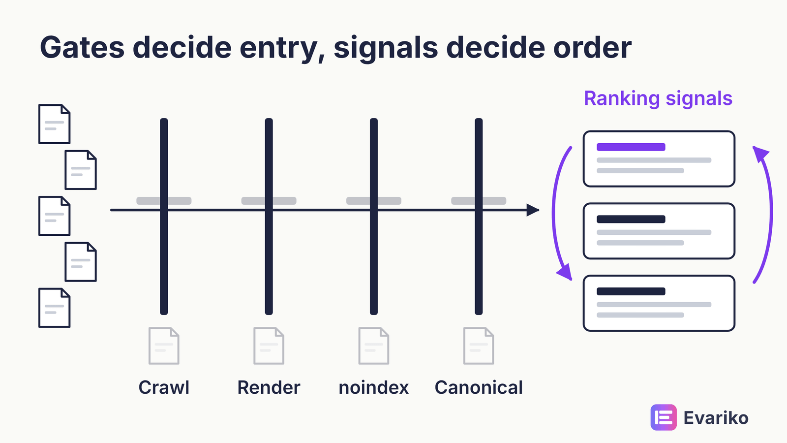 eligibility vs ranking signals