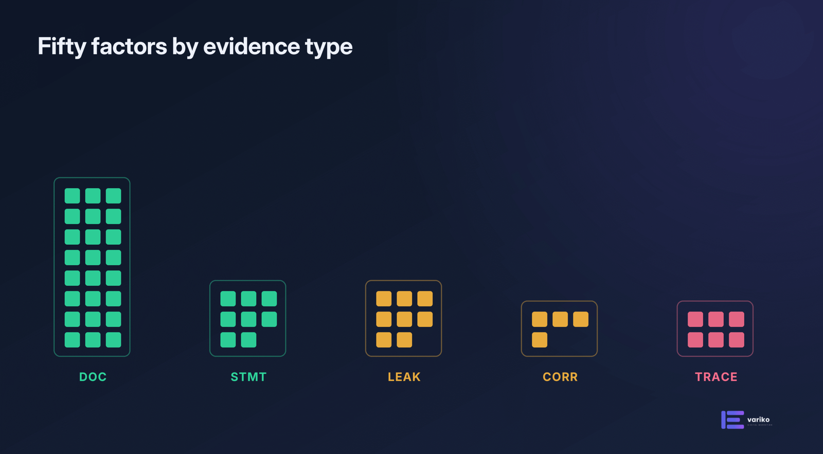 Ranking Factors by evidence type