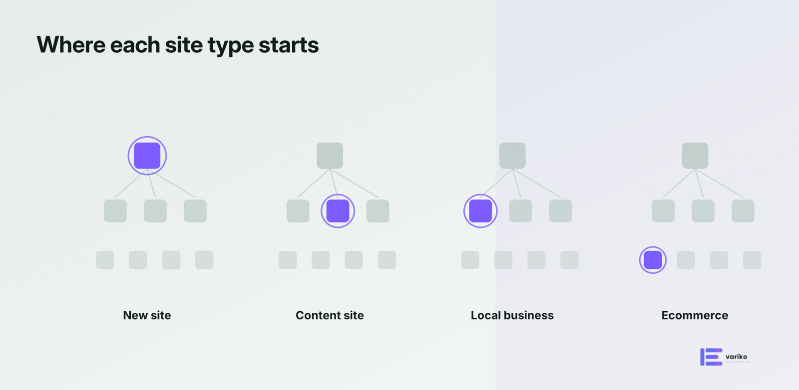Four site structures with a different starting priority