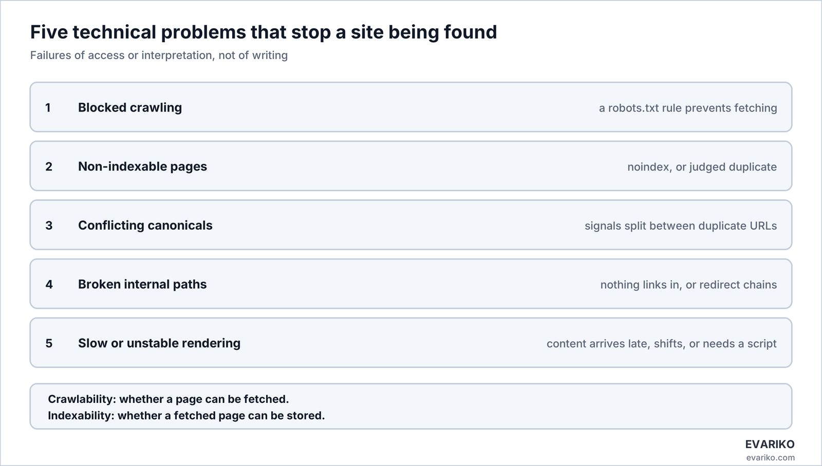 Five technical SEO blockers