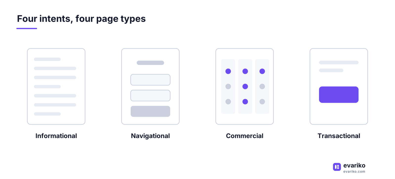 Four types of search intent