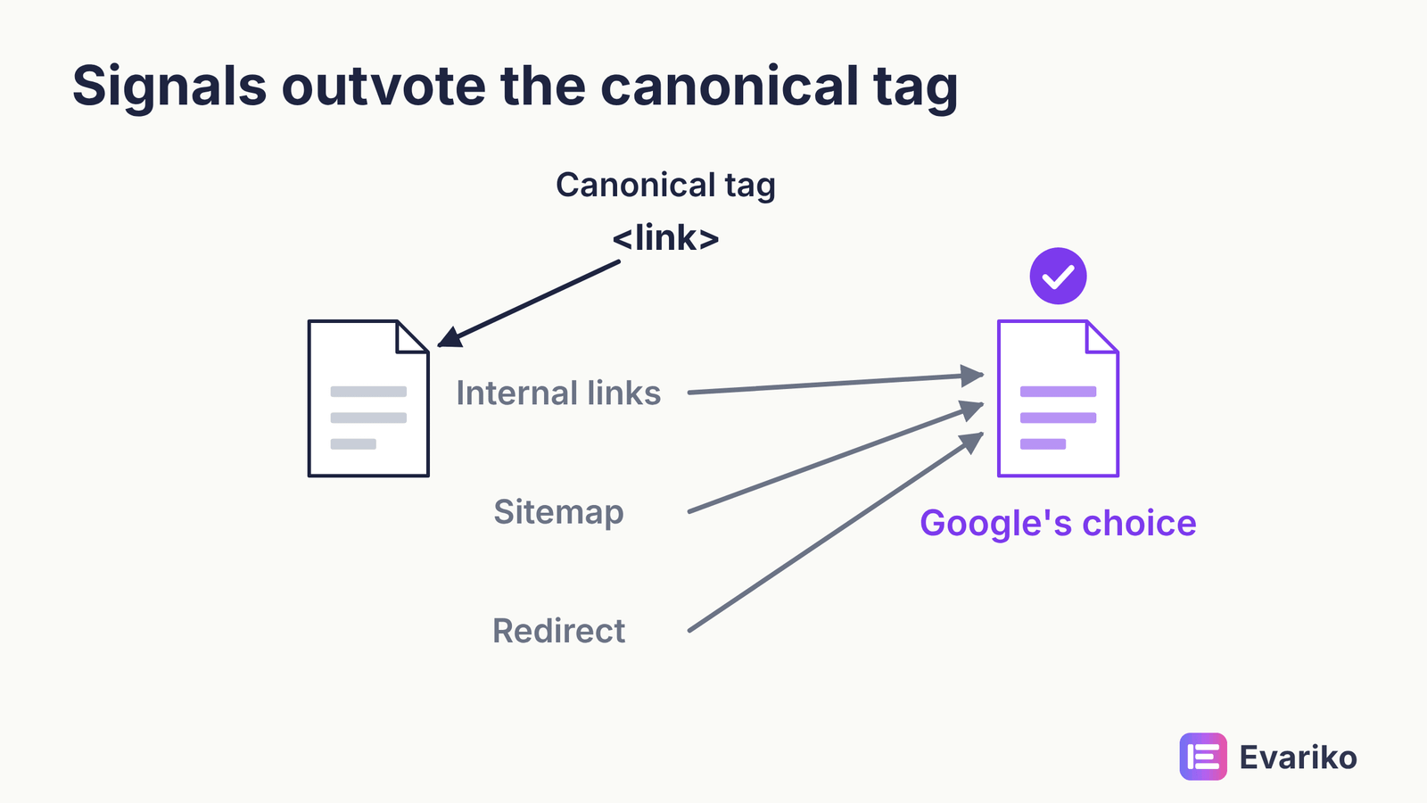 Google chose different canonical than user