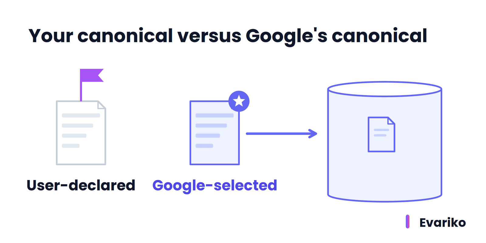 Google Selected Canonical