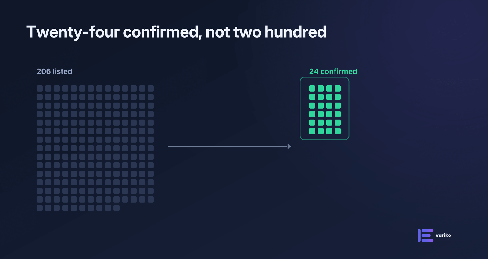206 listed ranking factors but 24 are confirmed by Google