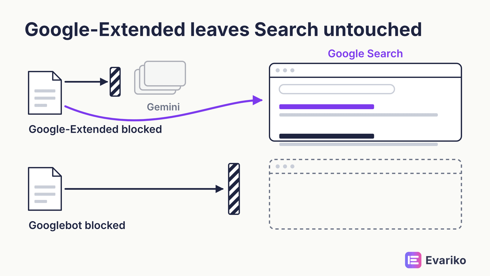 Google-Extended vs Googlebot