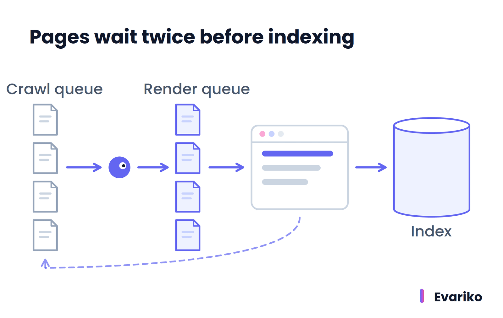 Google Rendering Queue