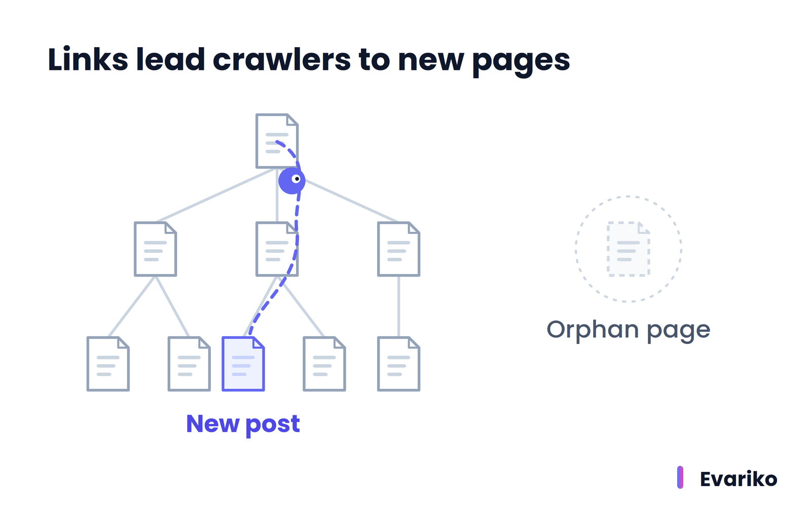 How google finds new pages