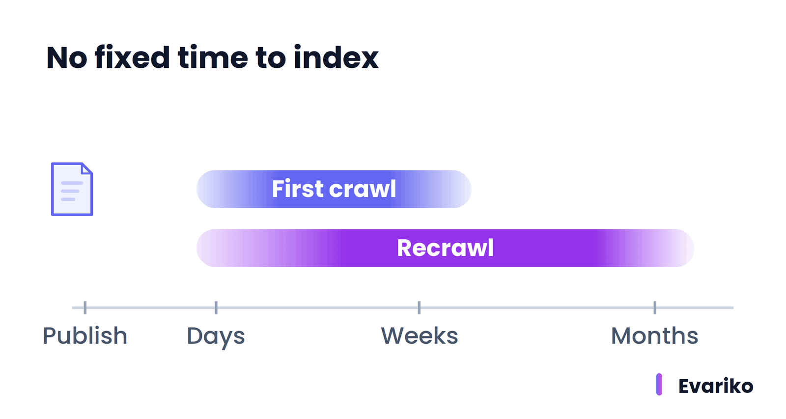 How long Google can take to index a new page