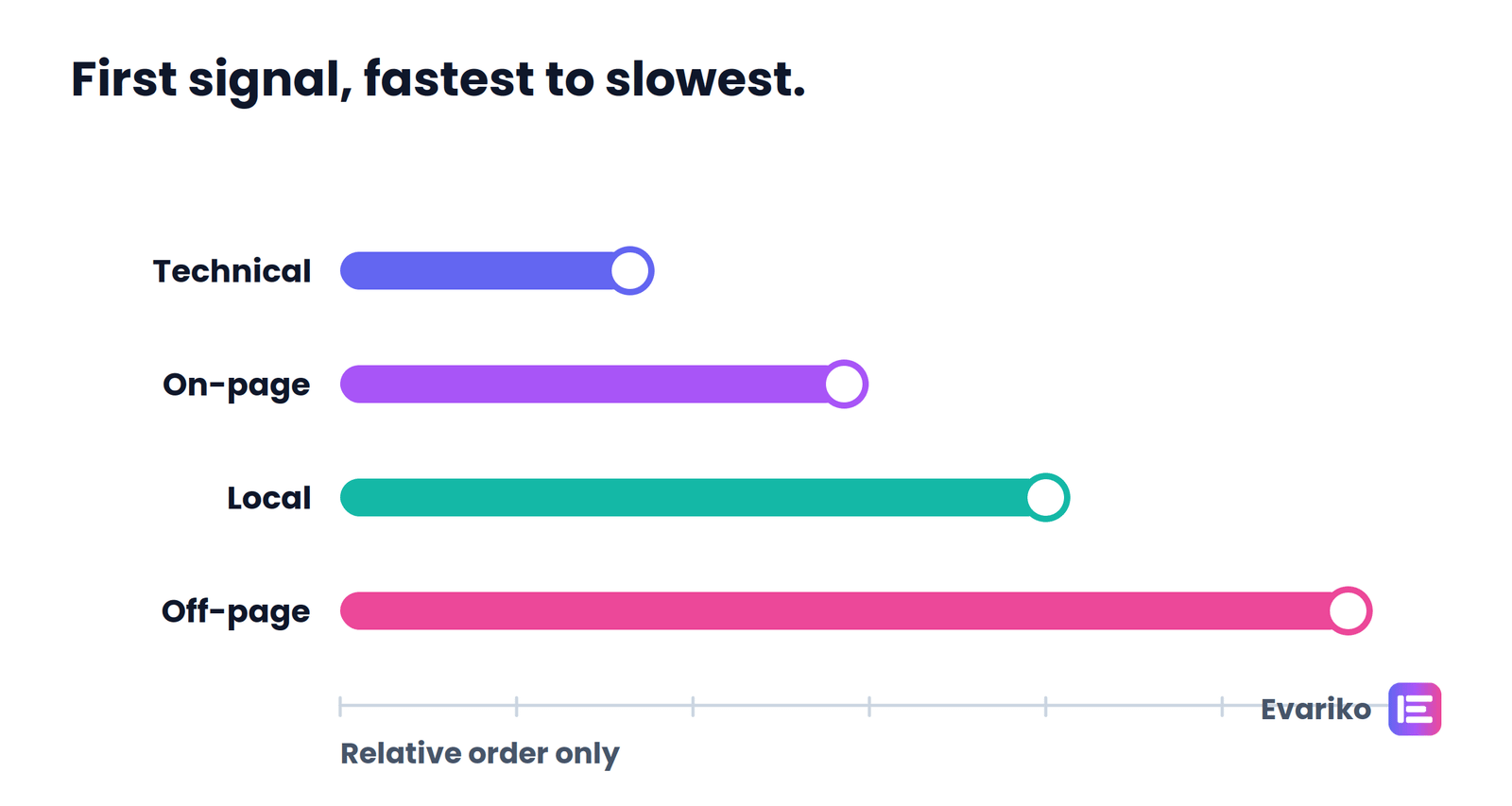 how long does seo take by type