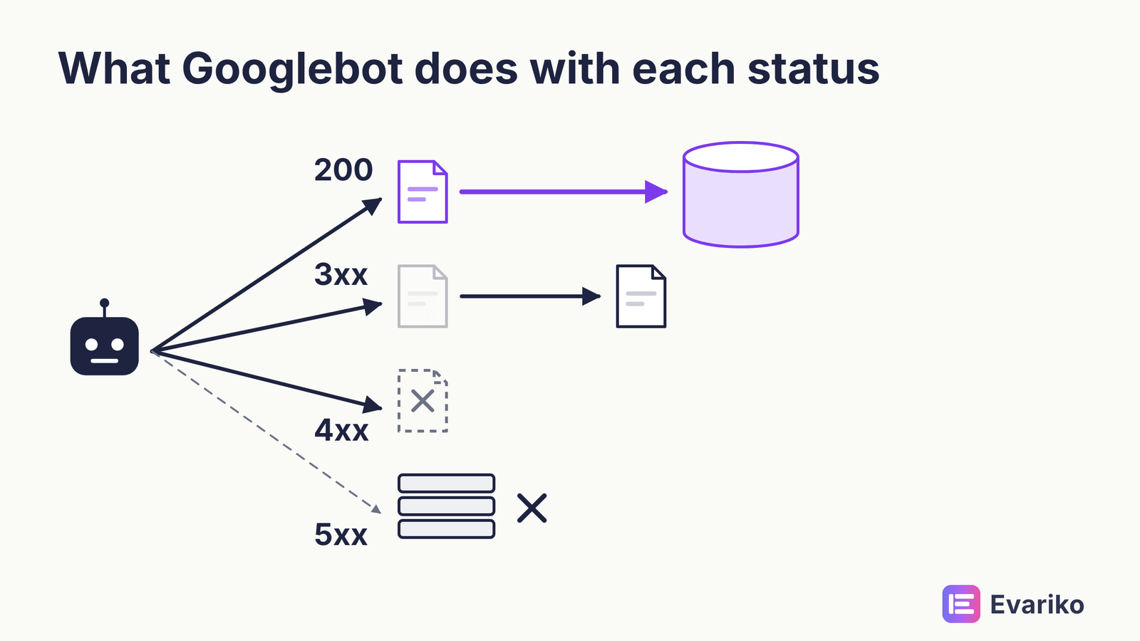 HTTP status codes