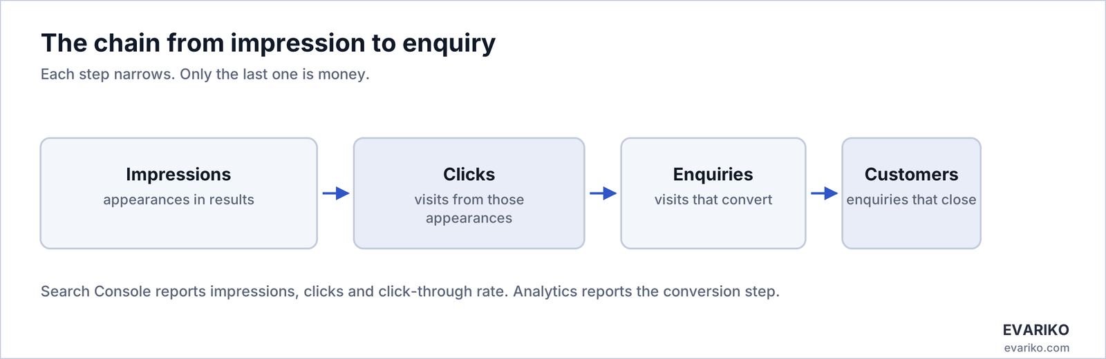 Impression to enquiry