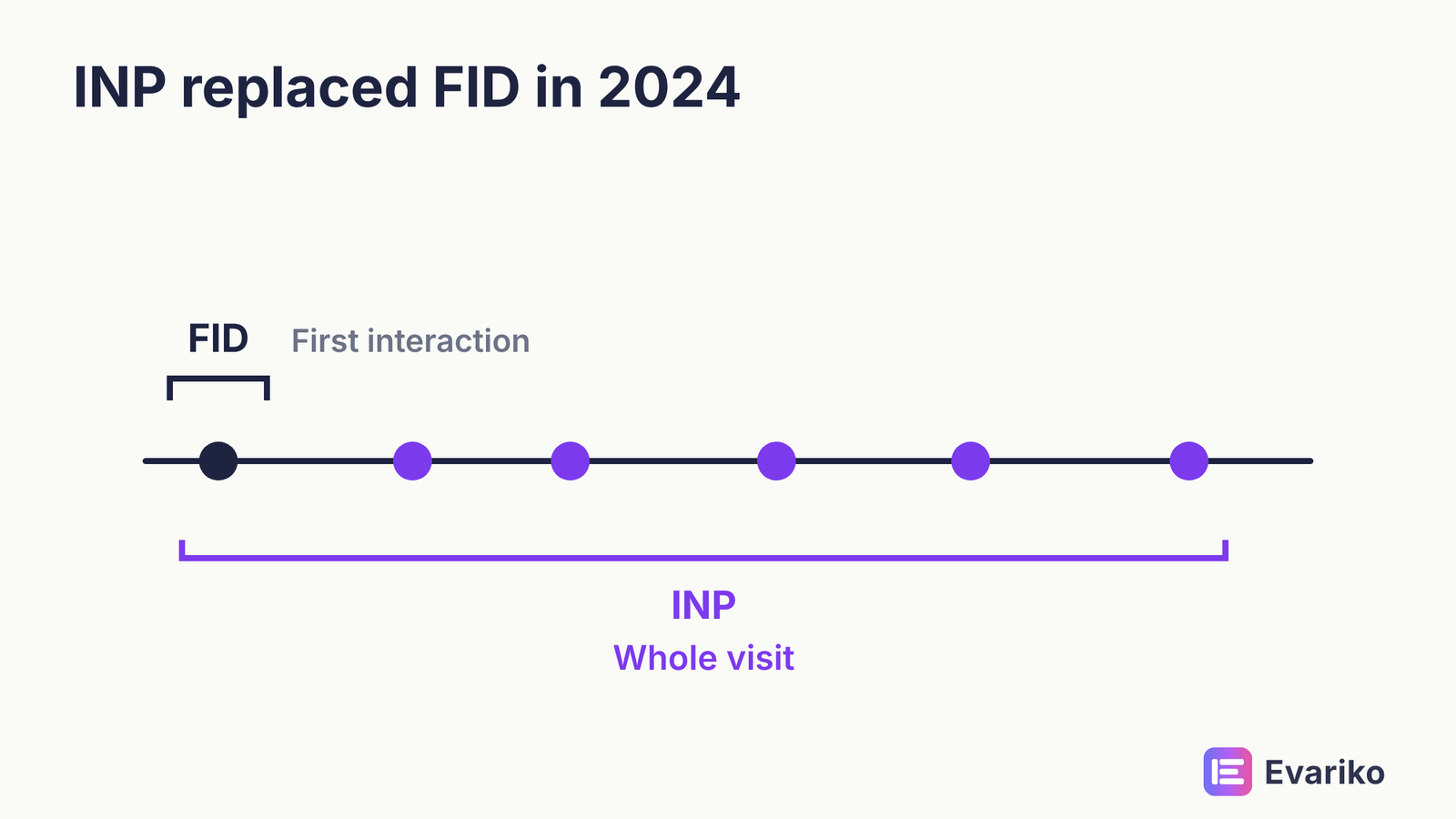 INP vs FID