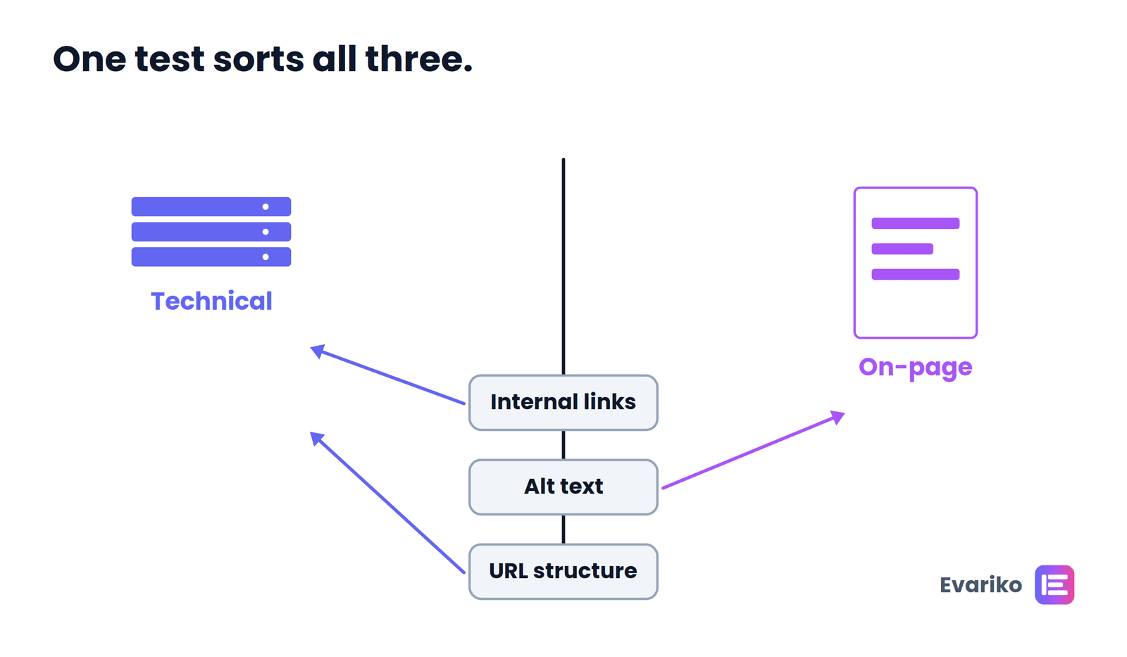 is internal linking on page or technical seo