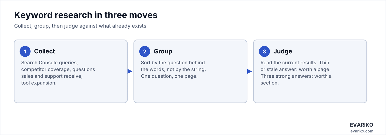 Keyword research process