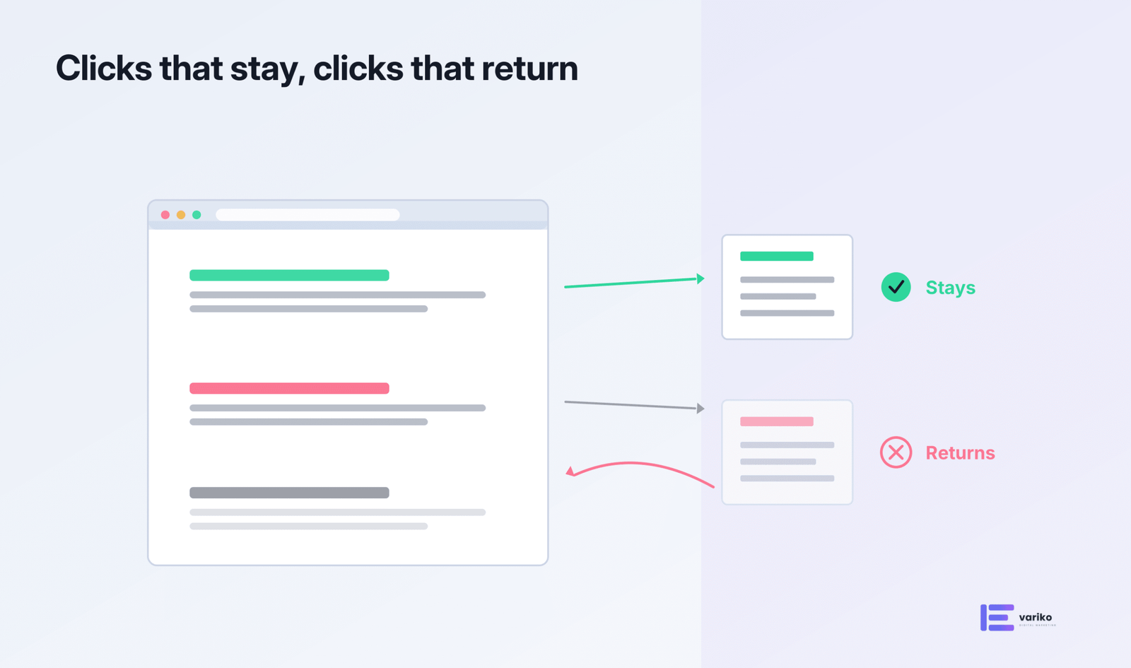 Clicks that stay or return