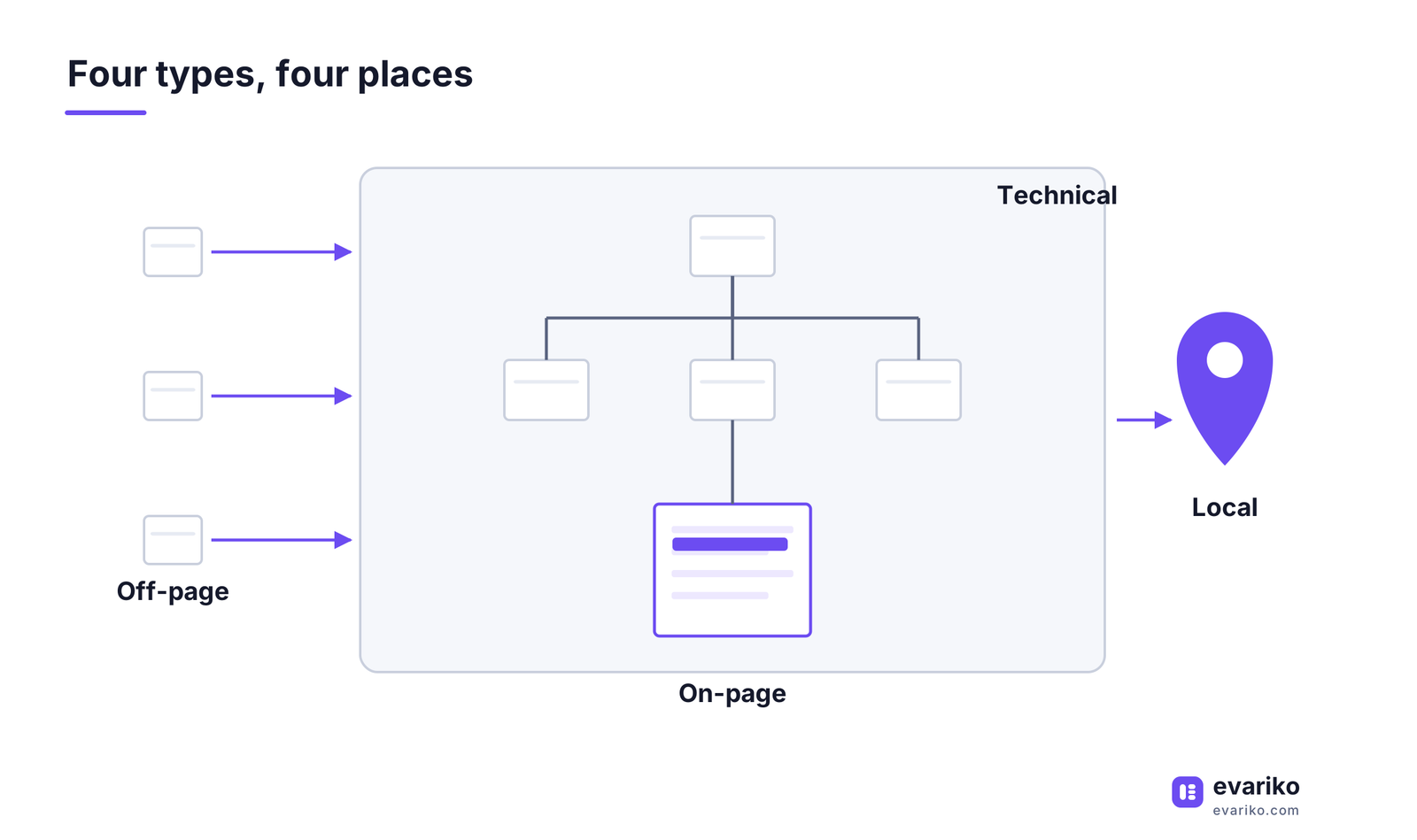 four types of SEO