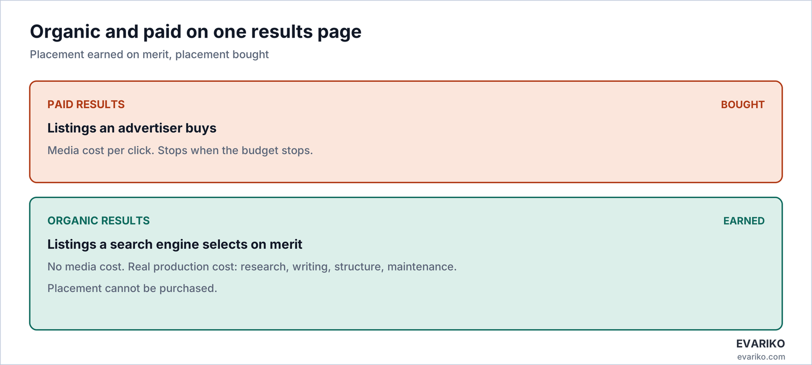 Organic and paid results