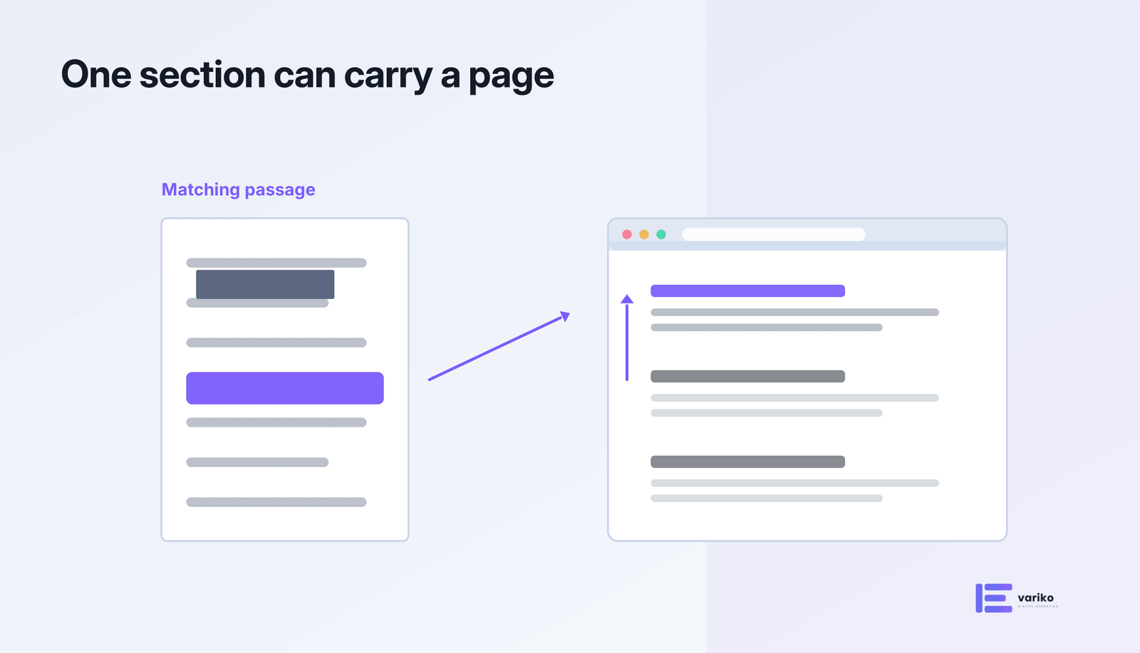 A single matching section inside a page carrying that page to the top of a results list