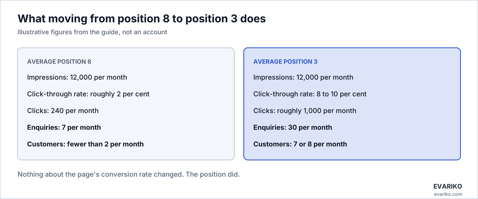 Position 8 versus 3