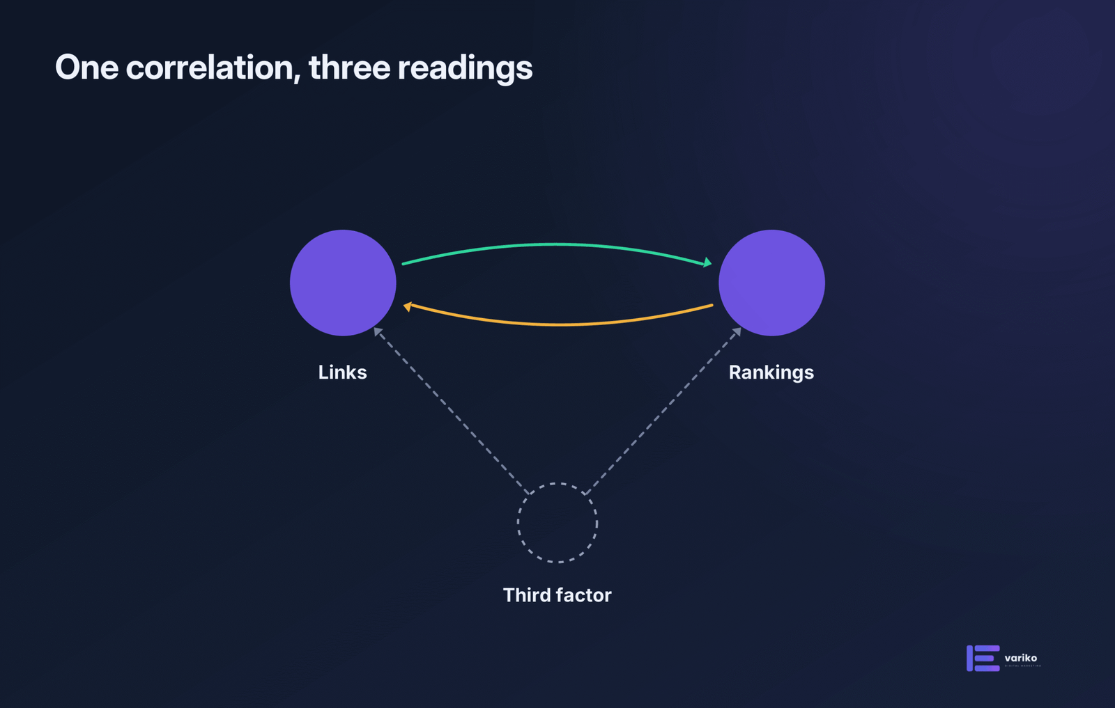 Links and rankings joined by arrows in both directions with a third factor feeding both, from one correlation
