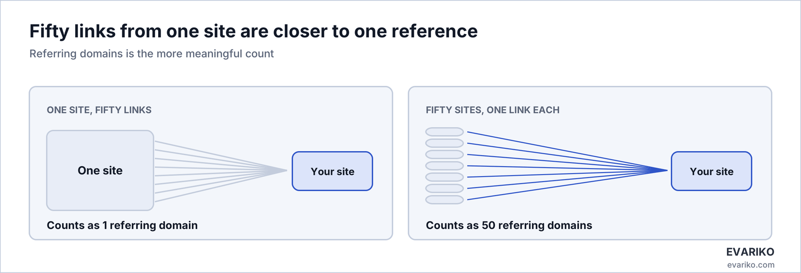 Referring domains over links