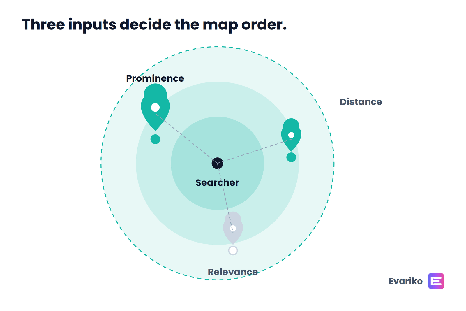 relevance distance prominence local ranking