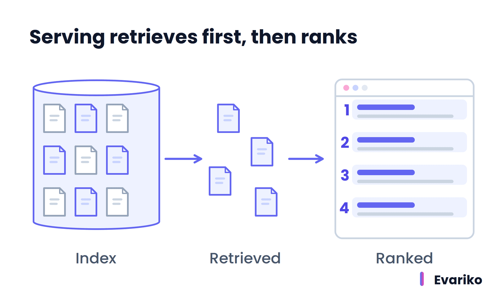 retrieval vs ranking