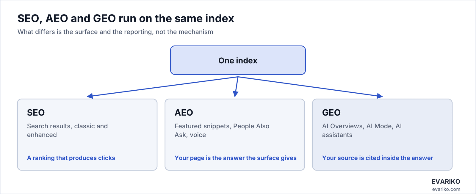 SEO, AEO and GEO