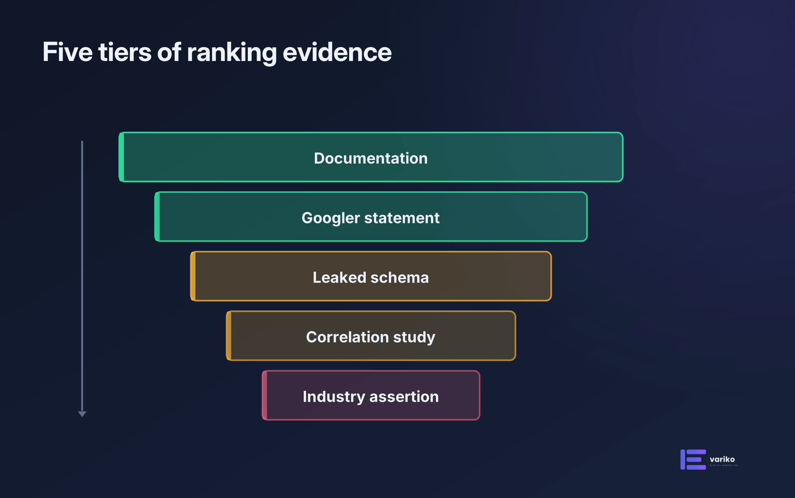 Five tiers of SEO evidence