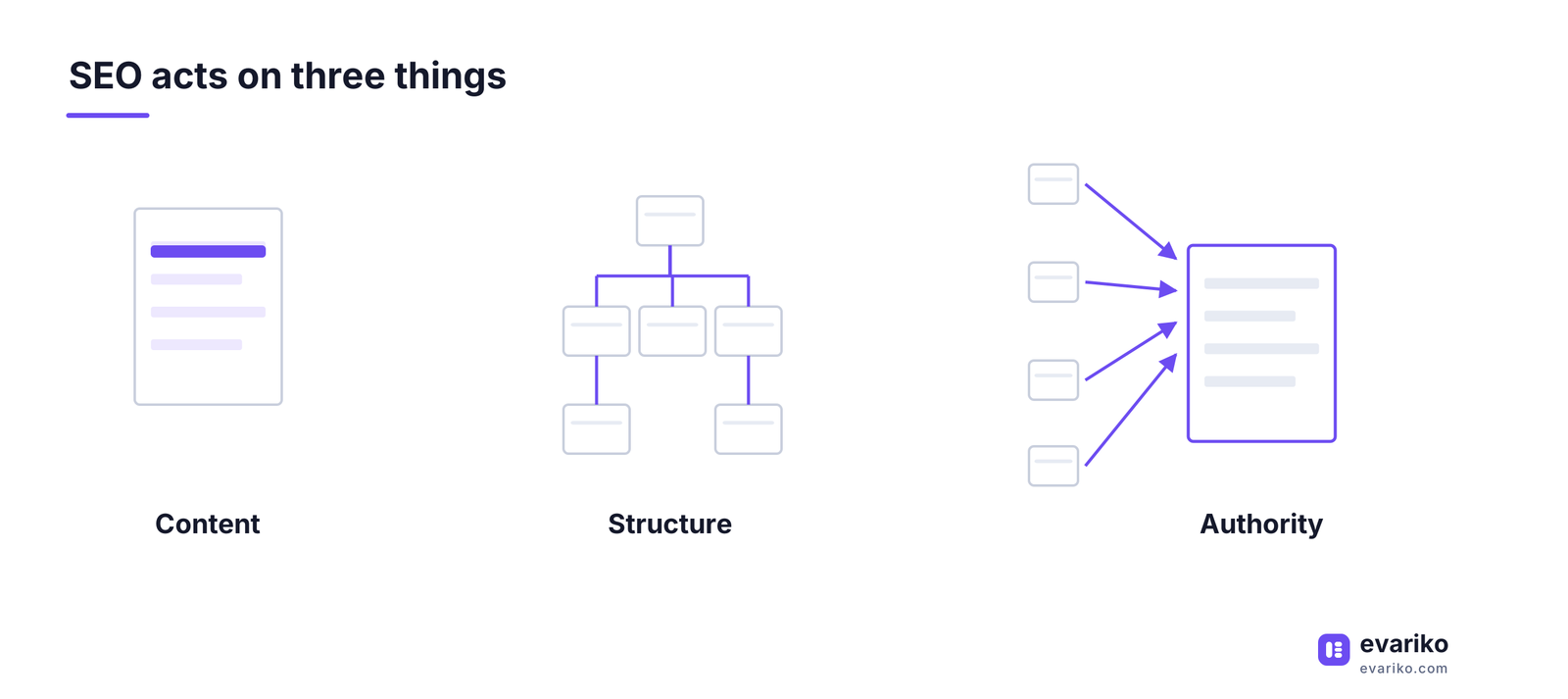 SEO acts on three things