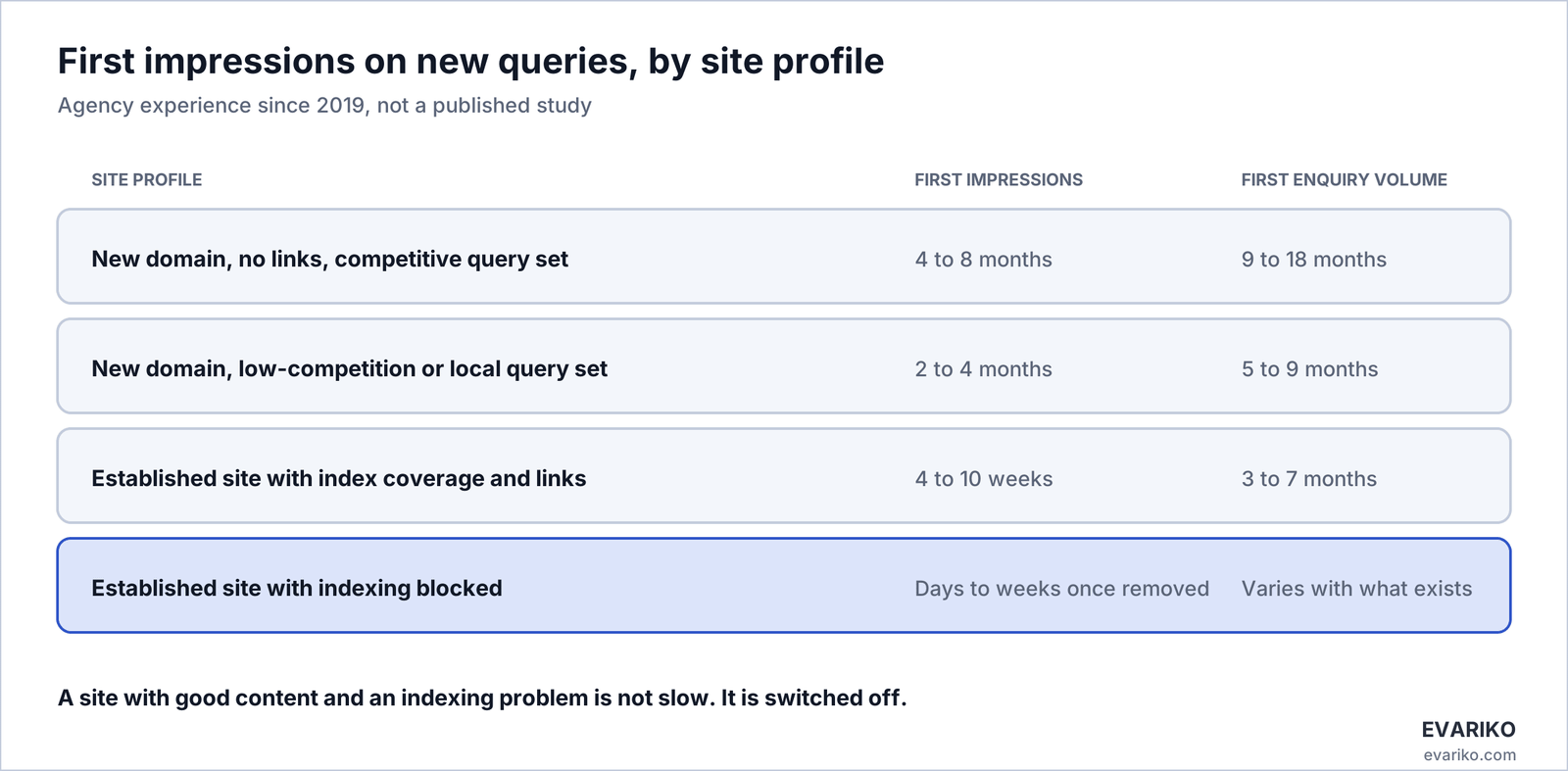SEO timeline