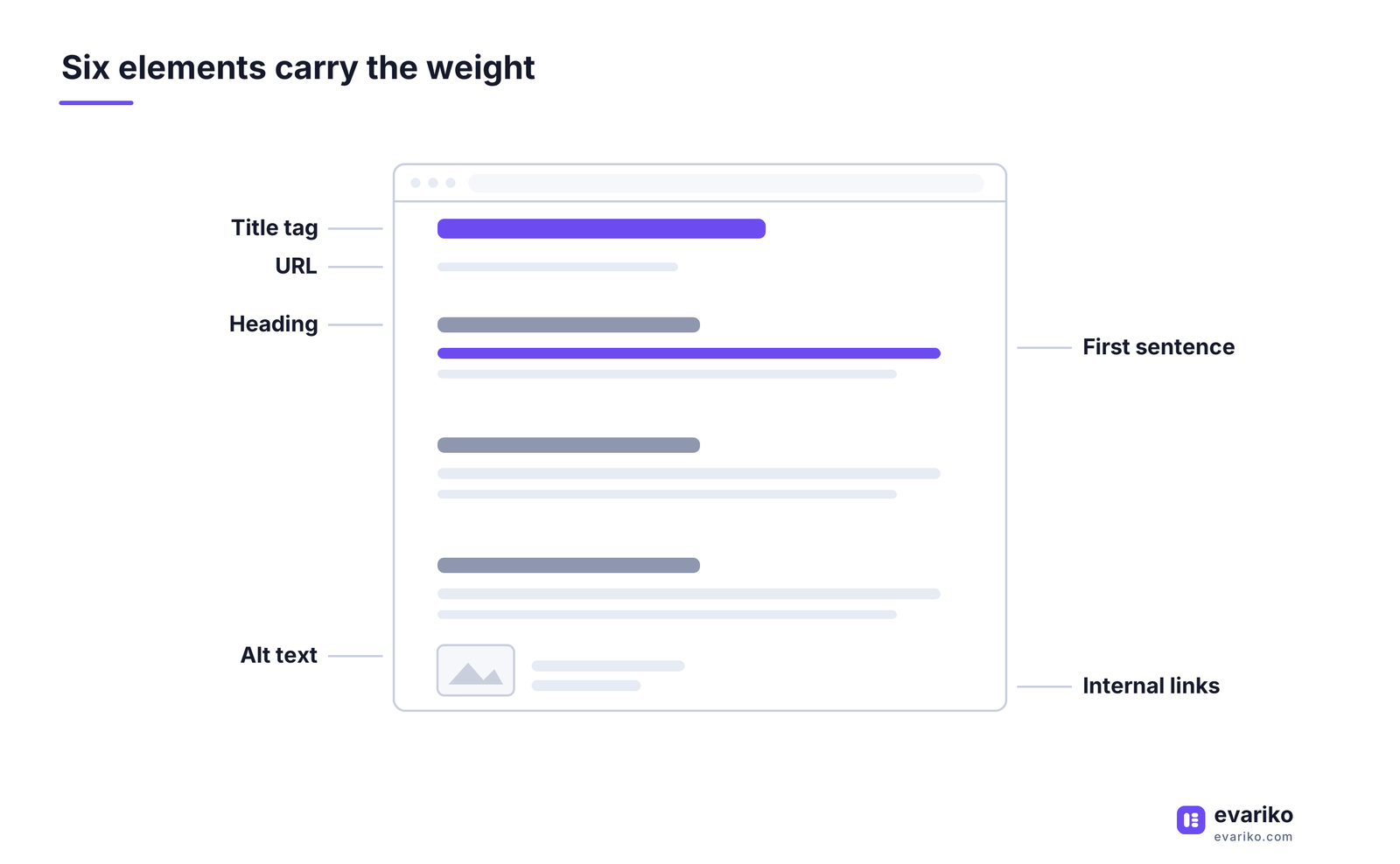 Six important on-page seo elements