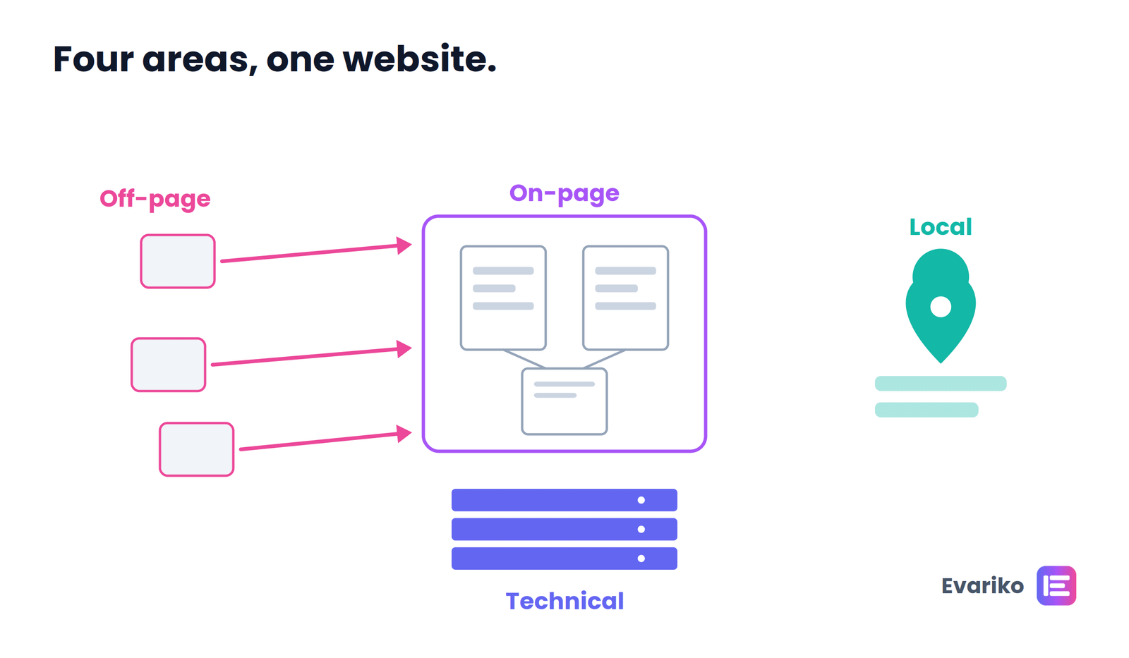 what does on-page off-page technical local seo optimise