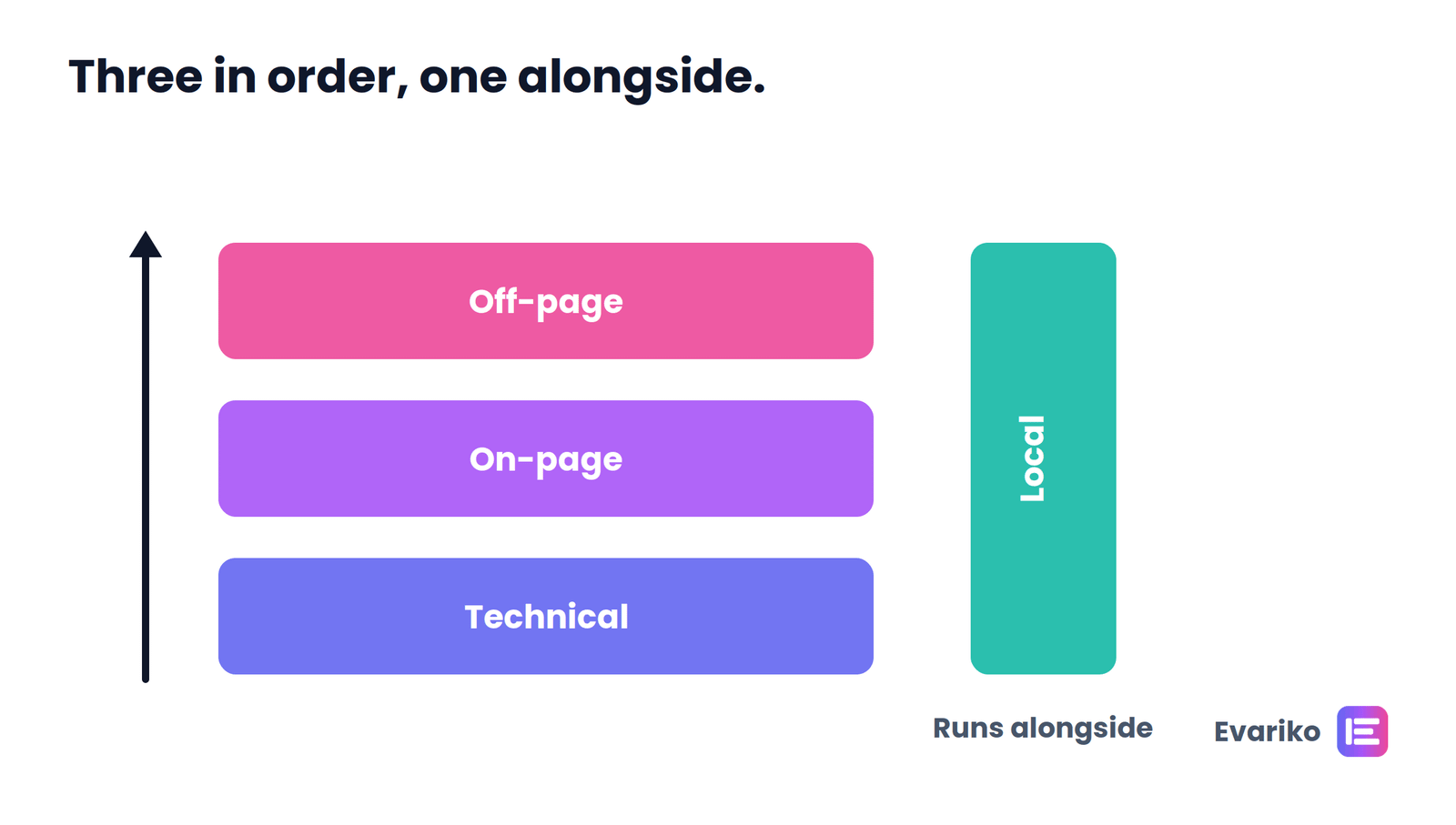 which type of seo to do first